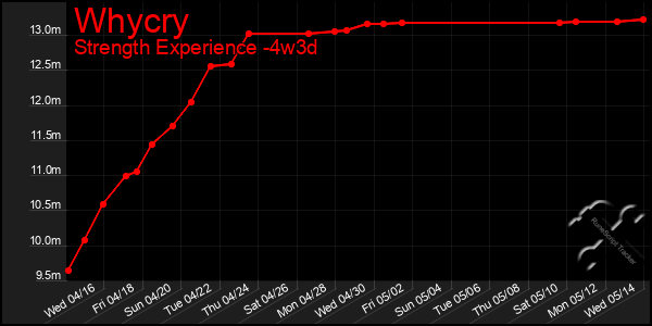 Last 31 Days Graph of Whycry