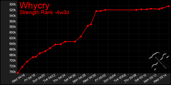 Last 31 Days Graph of Whycry