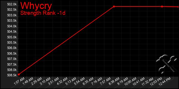 Last 24 Hours Graph of Whycry