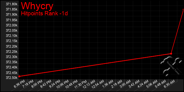 Last 24 Hours Graph of Whycry