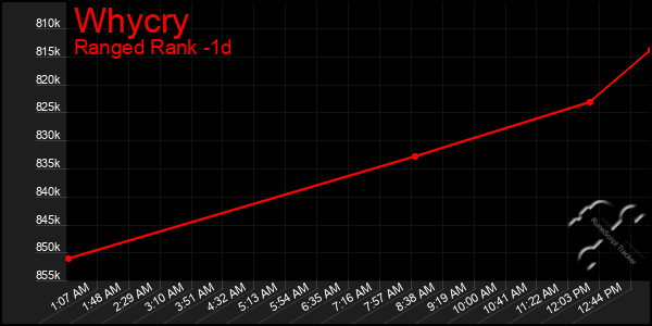 Last 24 Hours Graph of Whycry