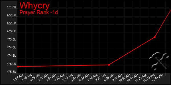 Last 24 Hours Graph of Whycry