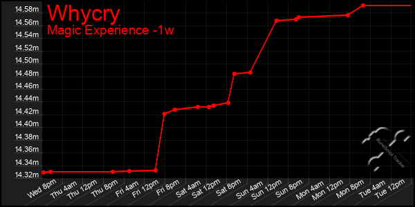 Last 7 Days Graph of Whycry
