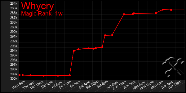 Last 7 Days Graph of Whycry