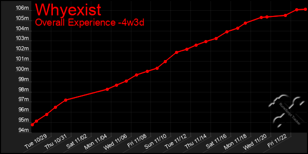 Last 31 Days Graph of Whyexist