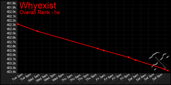 Last 7 Days Graph of Whyexist