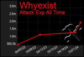 Total Graph of Whyexist