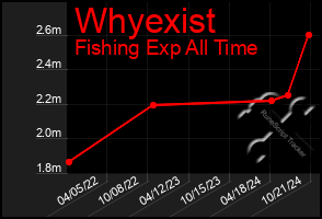 Total Graph of Whyexist