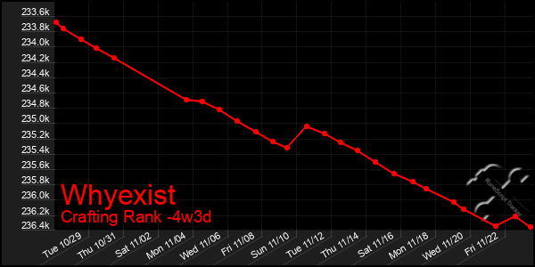 Last 31 Days Graph of Whyexist