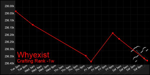 Last 7 Days Graph of Whyexist