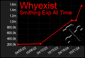 Total Graph of Whyexist