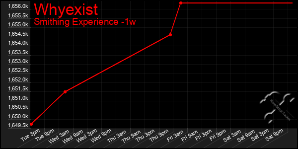 Last 7 Days Graph of Whyexist