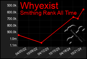 Total Graph of Whyexist