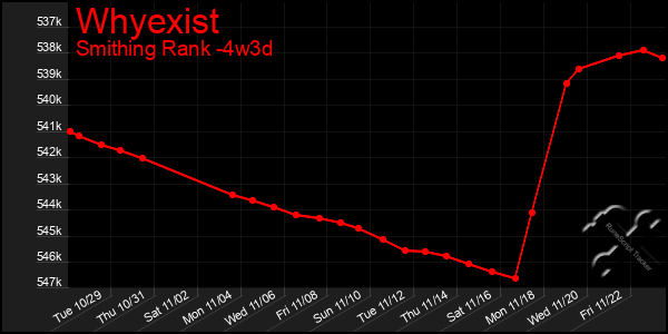 Last 31 Days Graph of Whyexist