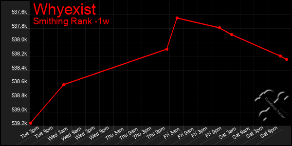 Last 7 Days Graph of Whyexist