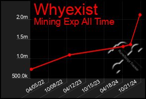 Total Graph of Whyexist