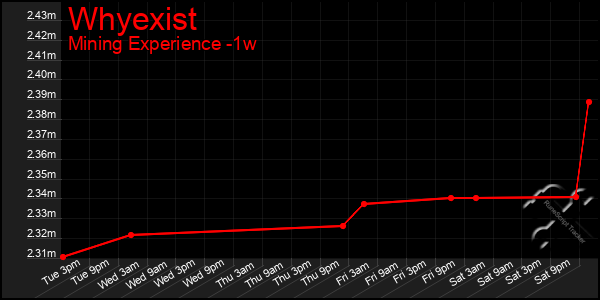 Last 7 Days Graph of Whyexist