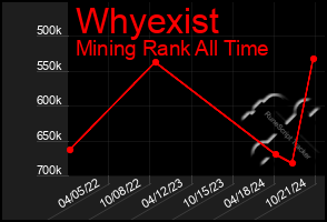 Total Graph of Whyexist