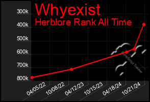 Total Graph of Whyexist