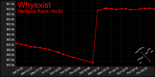 Last 31 Days Graph of Whyexist