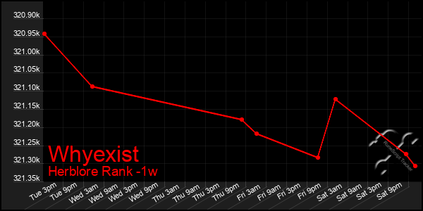 Last 7 Days Graph of Whyexist