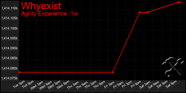 Last 7 Days Graph of Whyexist