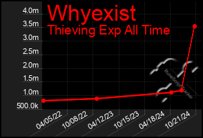 Total Graph of Whyexist