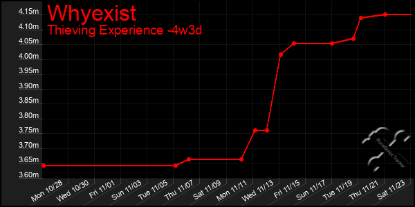 Last 31 Days Graph of Whyexist