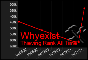 Total Graph of Whyexist