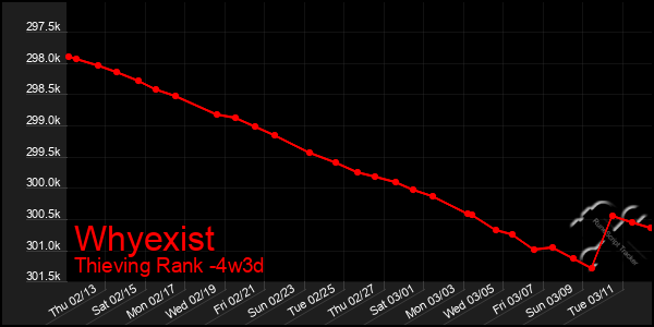 Last 31 Days Graph of Whyexist