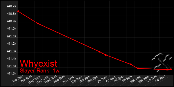 Last 7 Days Graph of Whyexist