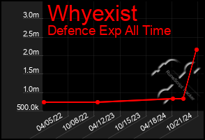 Total Graph of Whyexist