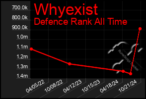 Total Graph of Whyexist