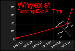 Total Graph of Whyexist