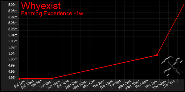 Last 7 Days Graph of Whyexist