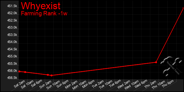 Last 7 Days Graph of Whyexist