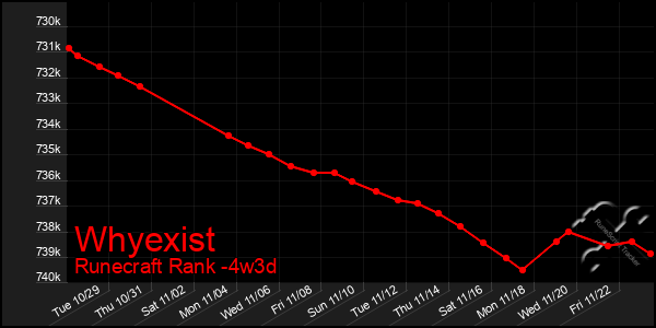 Last 31 Days Graph of Whyexist