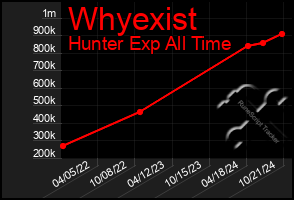 Total Graph of Whyexist