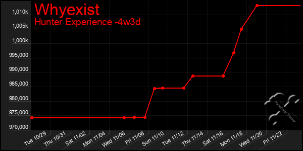 Last 31 Days Graph of Whyexist