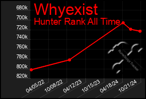 Total Graph of Whyexist