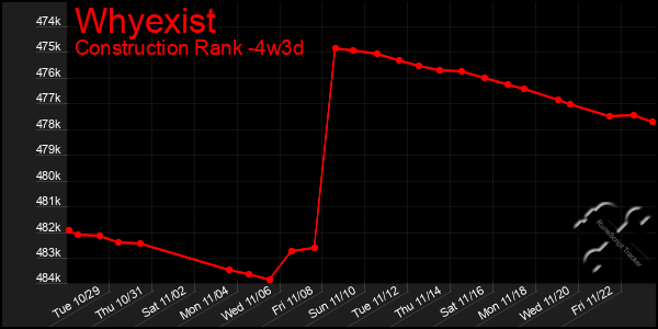 Last 31 Days Graph of Whyexist