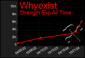 Total Graph of Whyexist