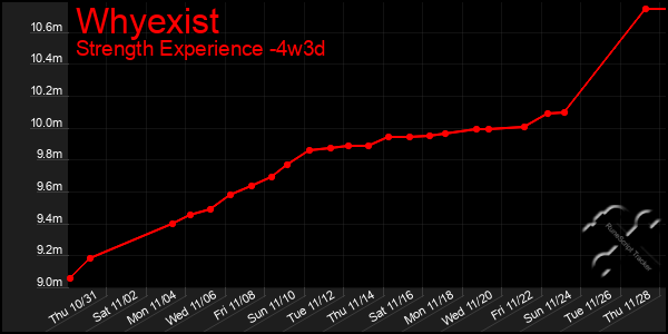 Last 31 Days Graph of Whyexist