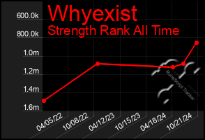 Total Graph of Whyexist