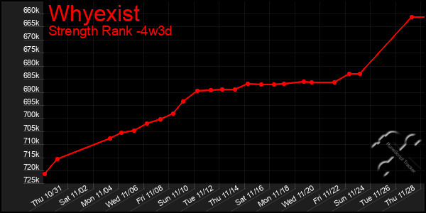 Last 31 Days Graph of Whyexist