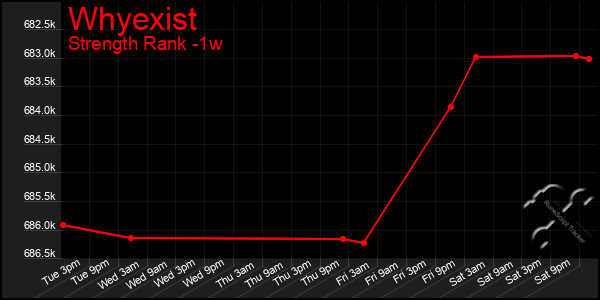 Last 7 Days Graph of Whyexist