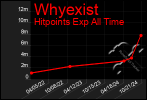 Total Graph of Whyexist