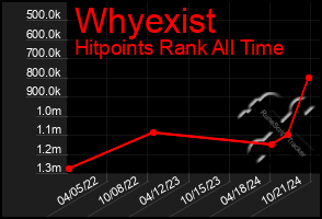 Total Graph of Whyexist