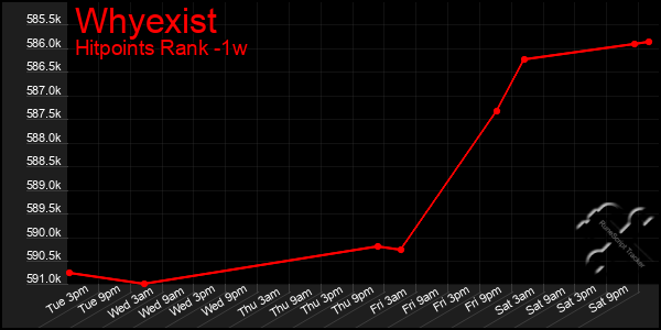 Last 7 Days Graph of Whyexist