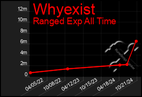 Total Graph of Whyexist